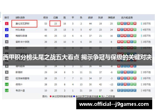 西甲积分榜头尾之战五大看点 揭示争冠与保级的关键对决 西甲积分榜头尾之战五大看点 揭示争冠与保级的关键对决
