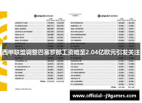 西甲联盟调整巴塞罗那工资帽至2.04亿欧元引发关注