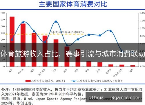 体育旅游收入占比,赛事引流与城市消费联动 体育旅游收入占比,赛事引流与城市消费联动